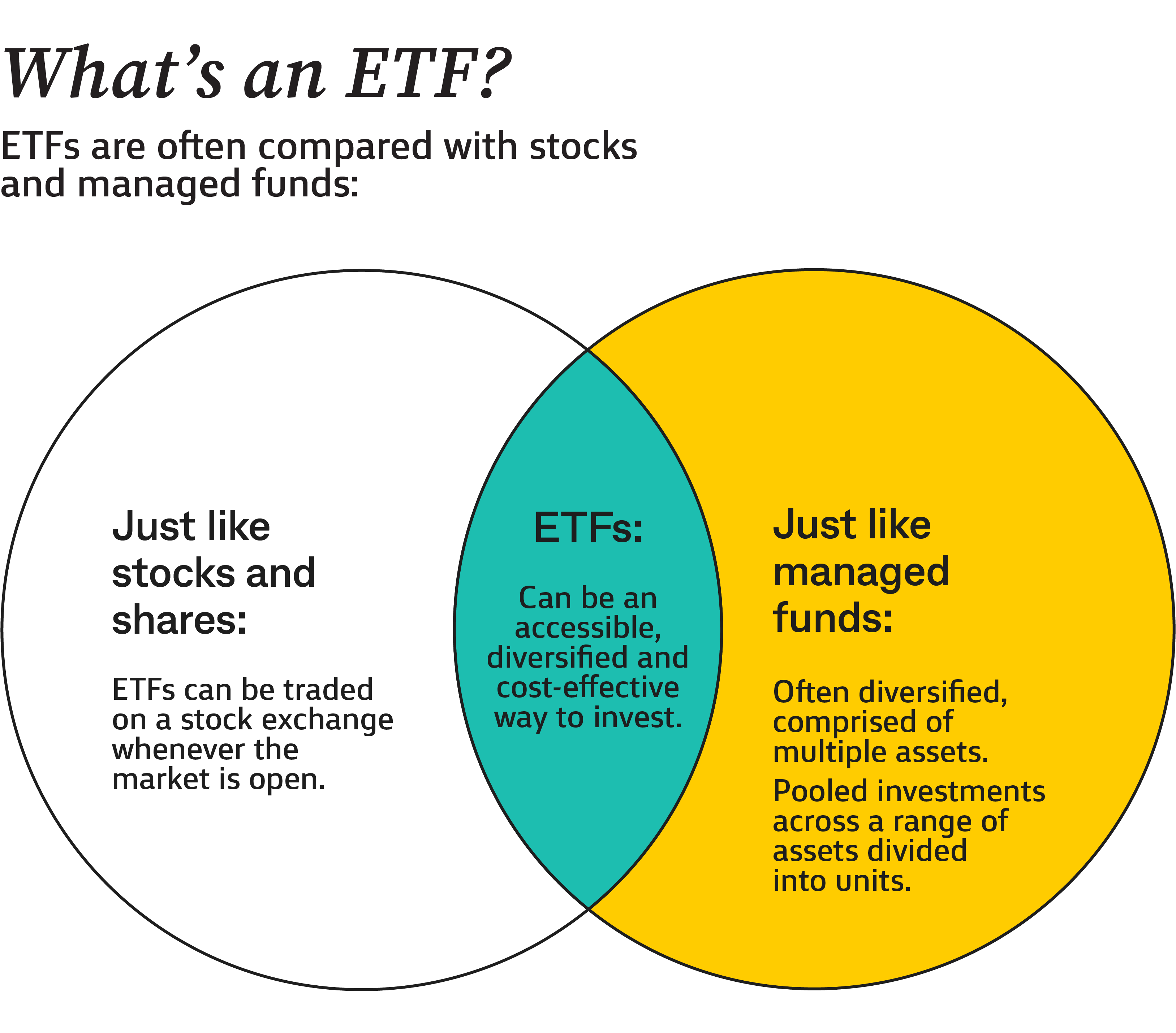 ETFs What are